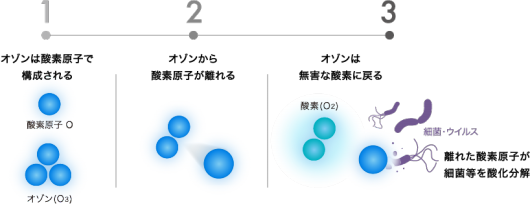 Heart2 Dogでのオゾン装置効果説明画像