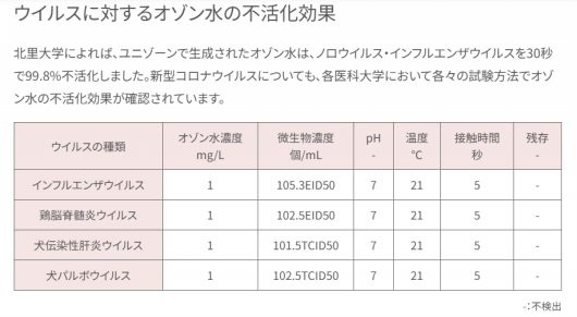 Heart2 Dogでのオゾンシャンプーによるウィルス不活化効果画像